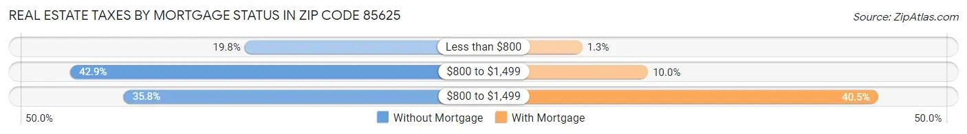 Real Estate Taxes by Mortgage Status in Zip Code 85625