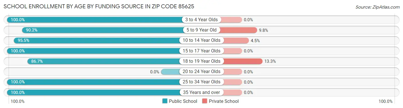 School Enrollment by Age by Funding Source in Zip Code 85625