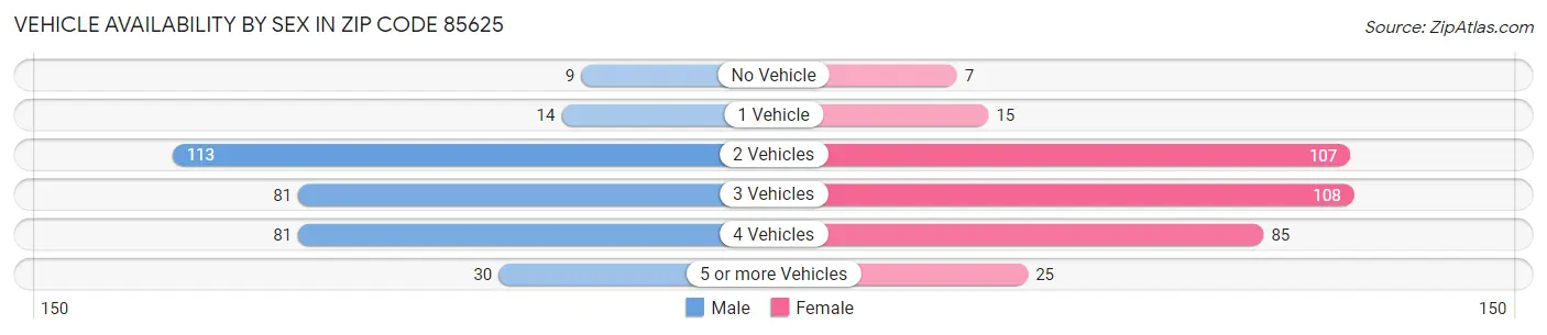 Vehicle Availability by Sex in Zip Code 85625