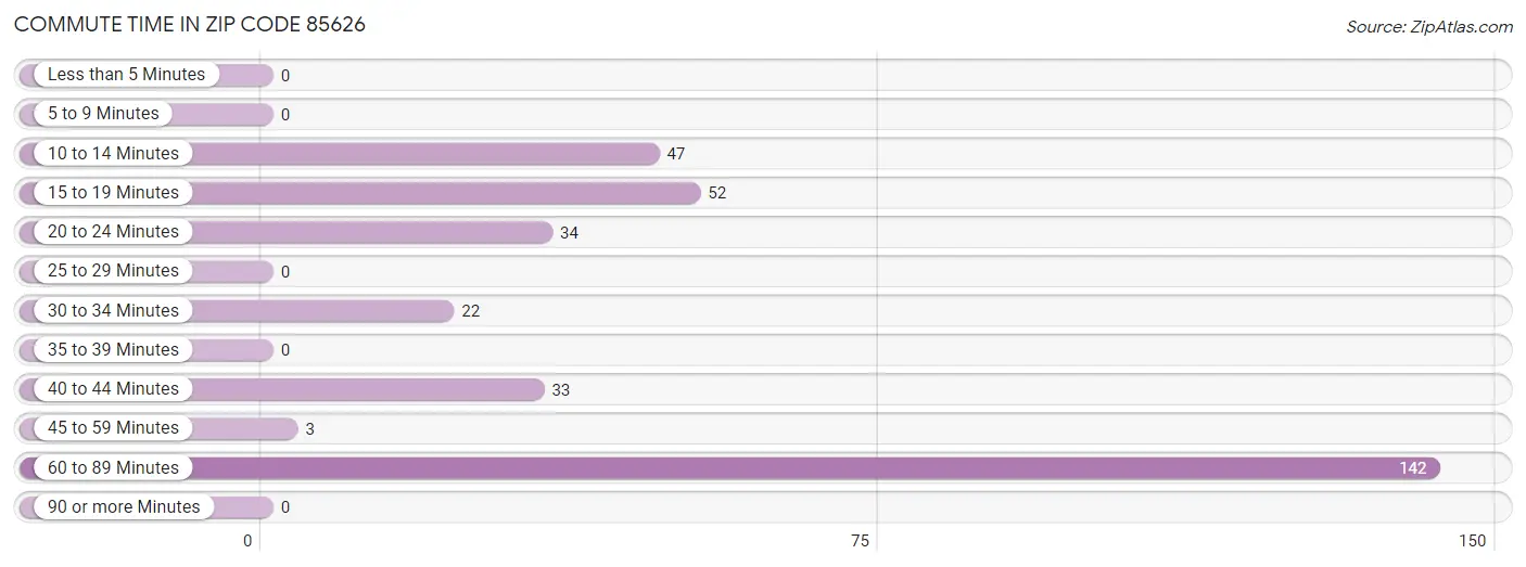 Commute Time in Zip Code 85626