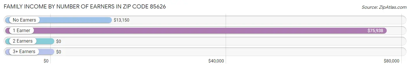 Family Income by Number of Earners in Zip Code 85626