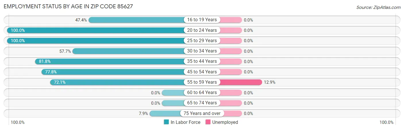 Employment Status by Age in Zip Code 85627