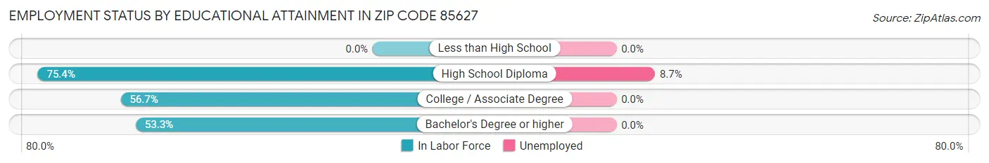 Employment Status by Educational Attainment in Zip Code 85627