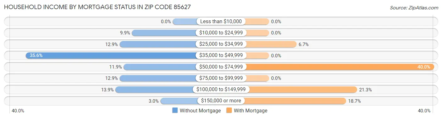 Household Income by Mortgage Status in Zip Code 85627