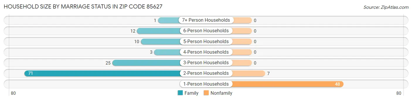 Household Size by Marriage Status in Zip Code 85627