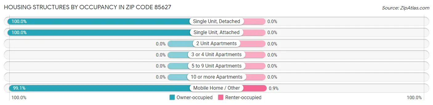 Housing Structures by Occupancy in Zip Code 85627