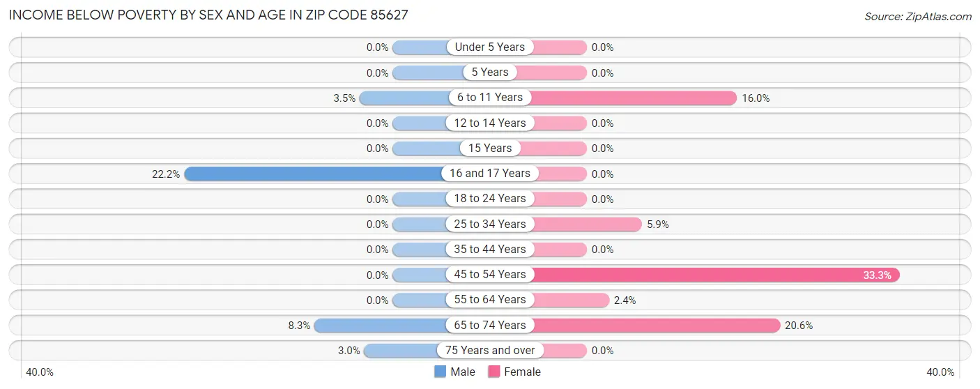 Income Below Poverty by Sex and Age in Zip Code 85627