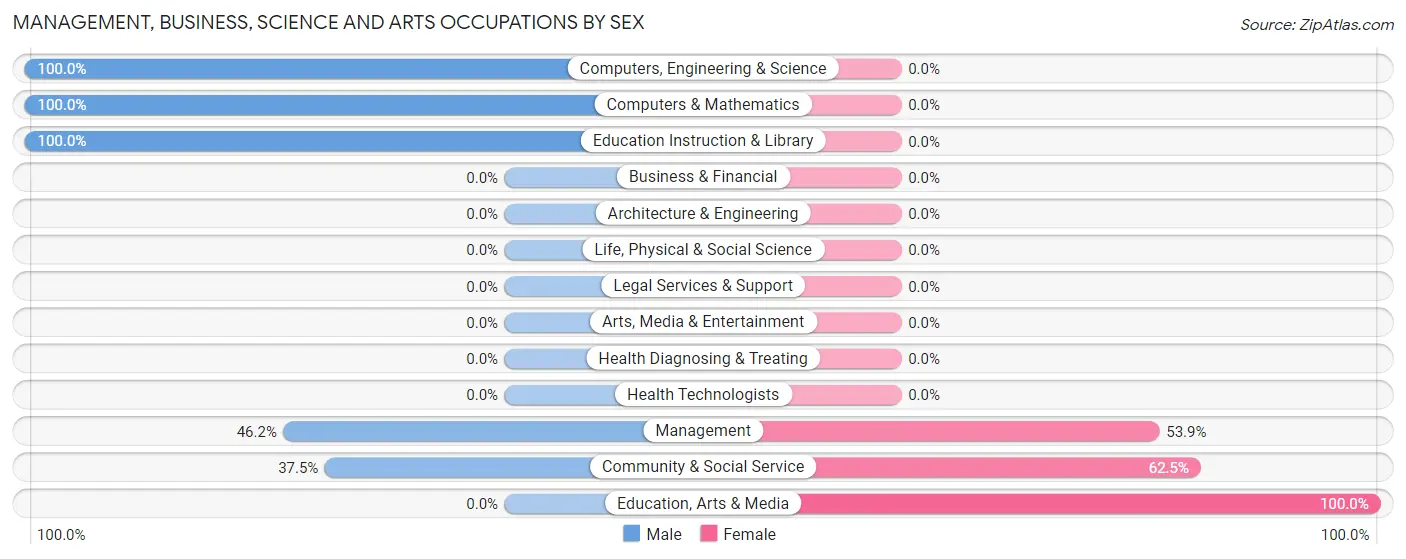 Management, Business, Science and Arts Occupations by Sex in Zip Code 85627
