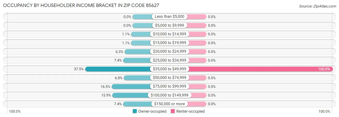 Occupancy by Householder Income Bracket in Zip Code 85627