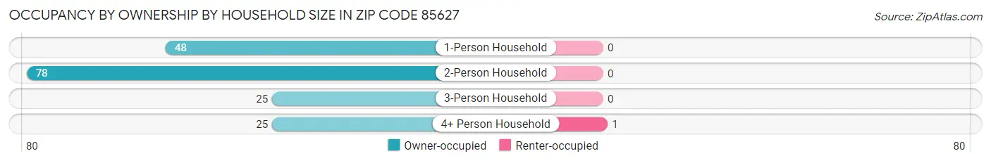 Occupancy by Ownership by Household Size in Zip Code 85627