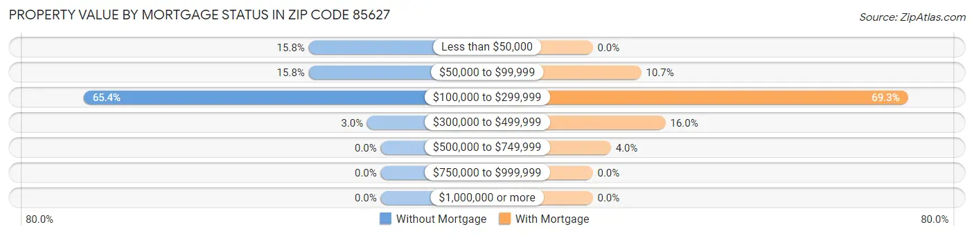 Property Value by Mortgage Status in Zip Code 85627