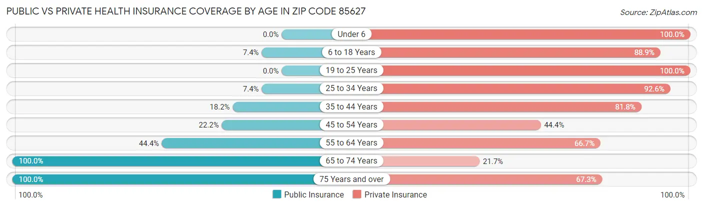 Public vs Private Health Insurance Coverage by Age in Zip Code 85627