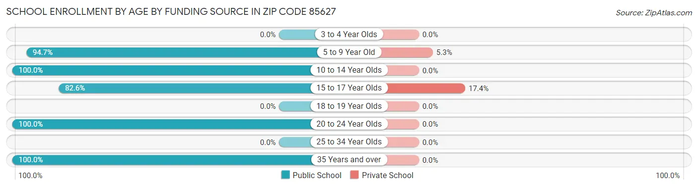 School Enrollment by Age by Funding Source in Zip Code 85627