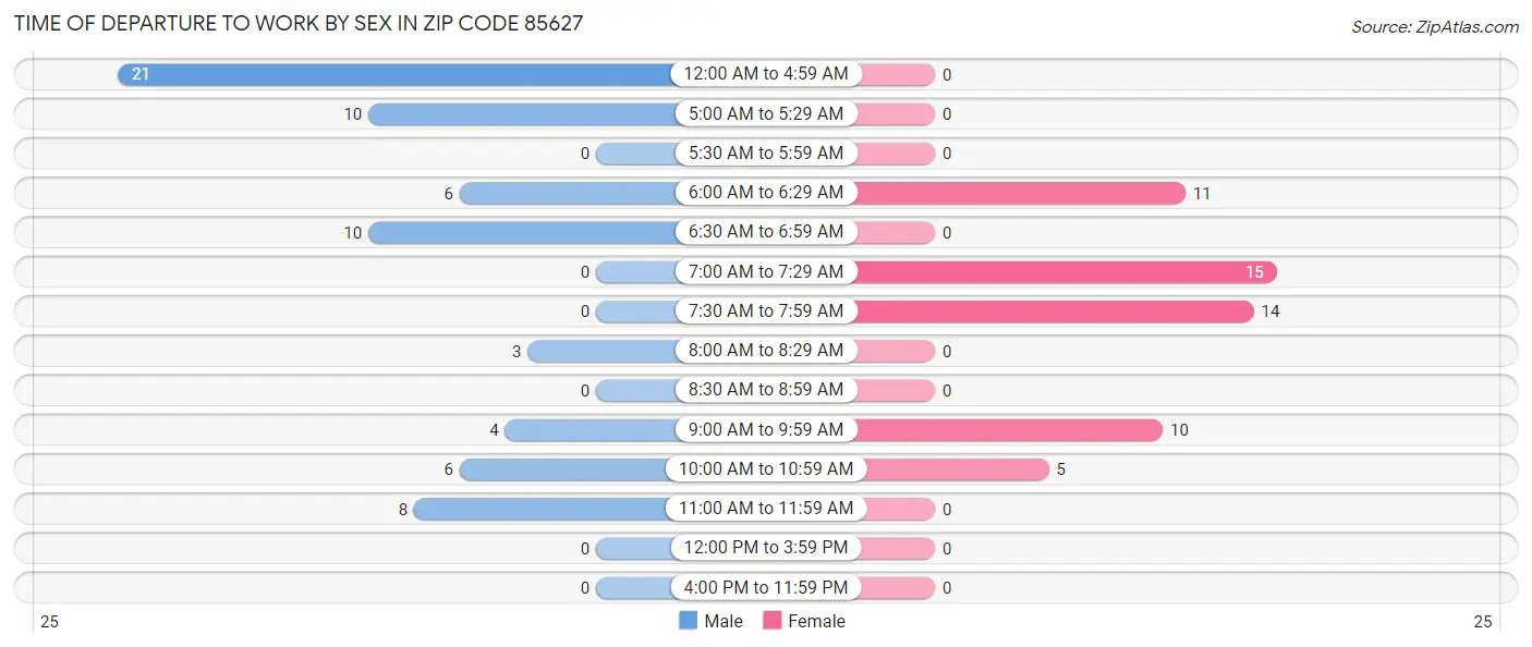 Time of Departure to Work by Sex in Zip Code 85627