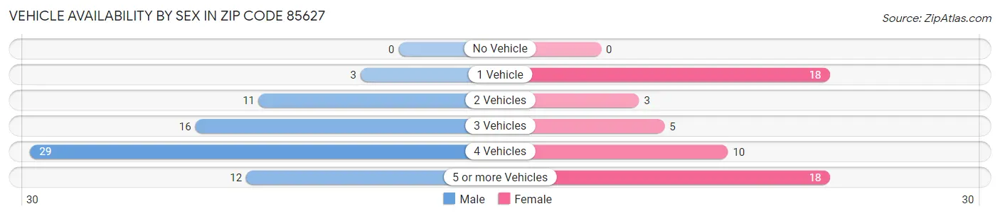 Vehicle Availability by Sex in Zip Code 85627