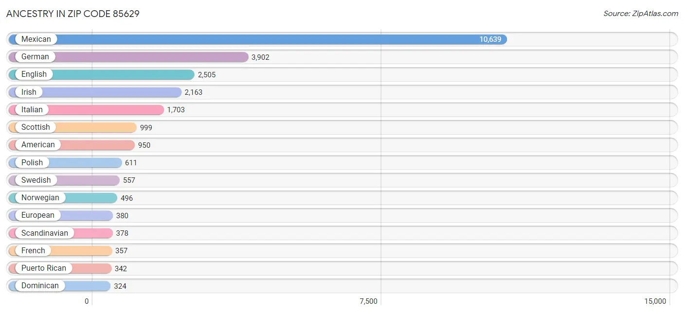 Ancestry in Zip Code 85629