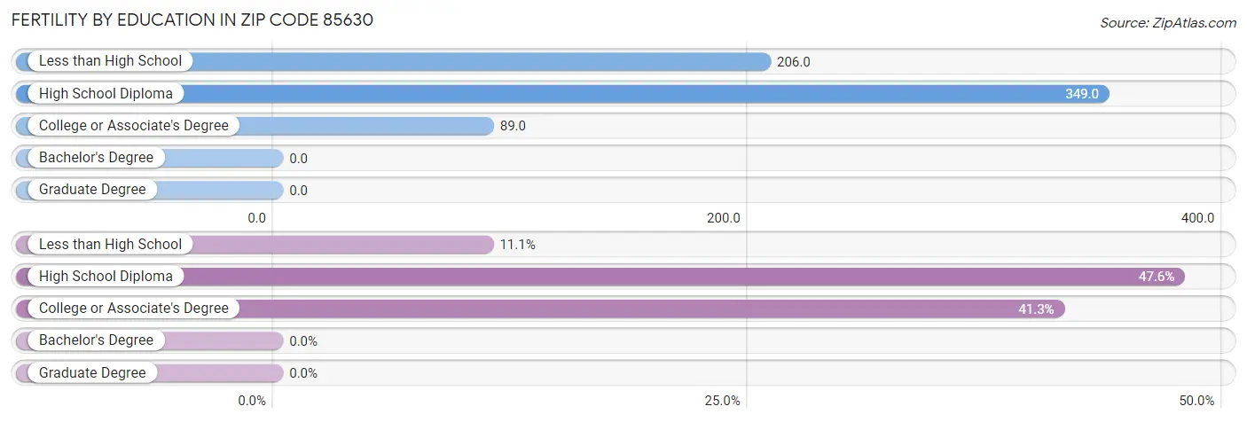 Female Fertility by Education Attainment in Zip Code 85630