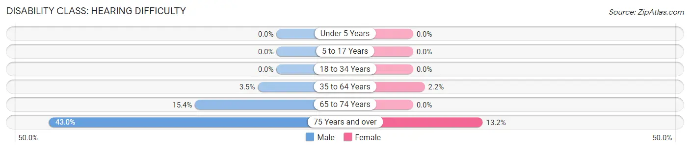 Disability in Zip Code 85630: <span>Hearing Difficulty</span>