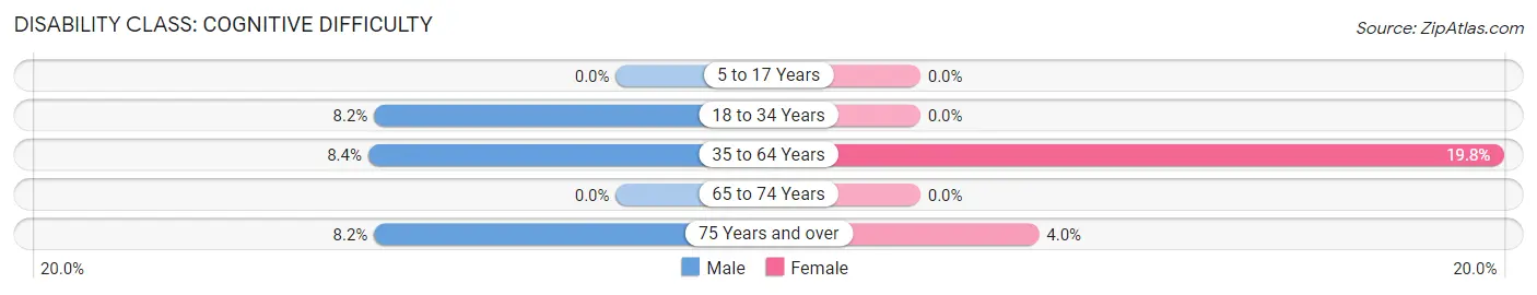 Disability in Zip Code 85631: <span>Cognitive Difficulty</span>