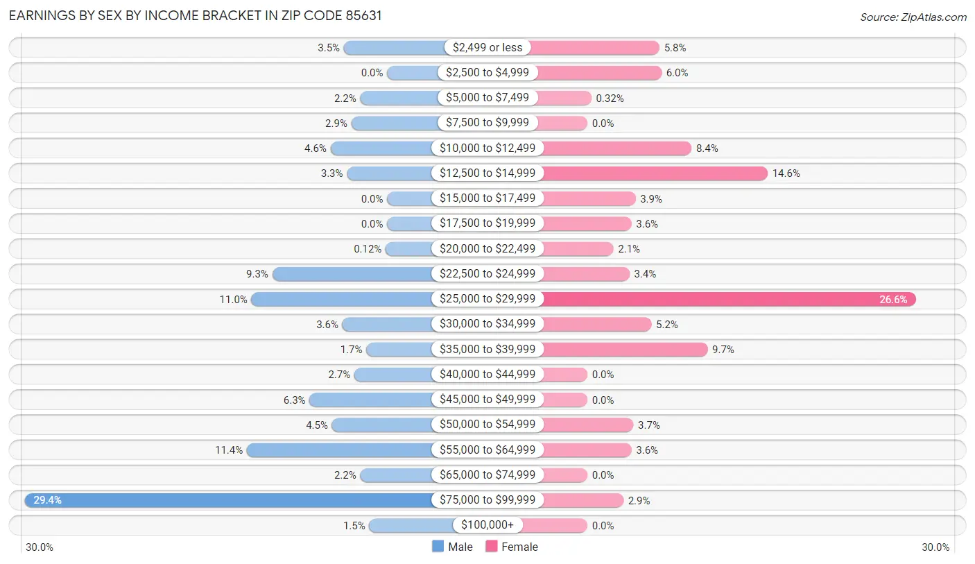 Earnings by Sex by Income Bracket in Zip Code 85631