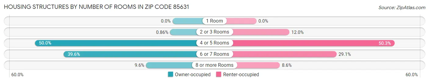 Housing Structures by Number of Rooms in Zip Code 85631