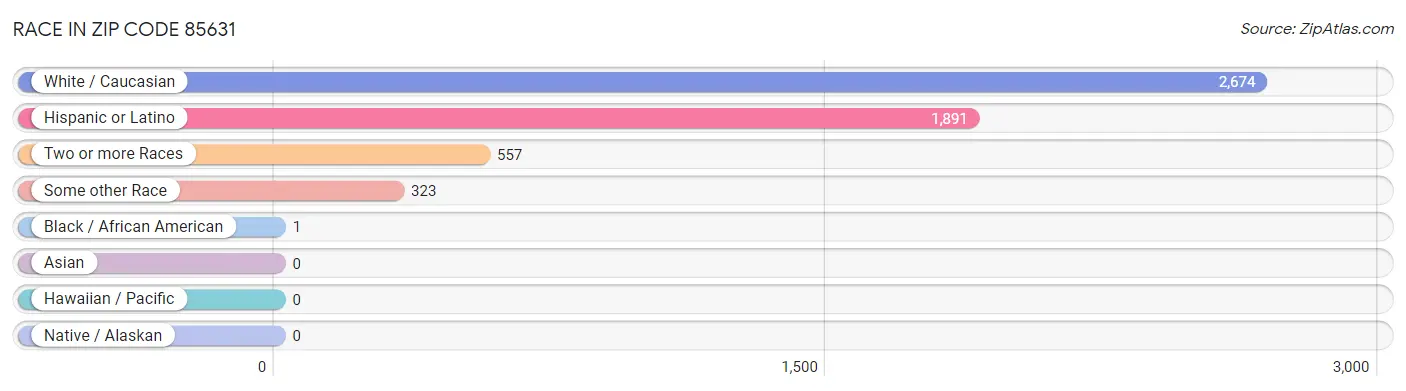 Race in Zip Code 85631