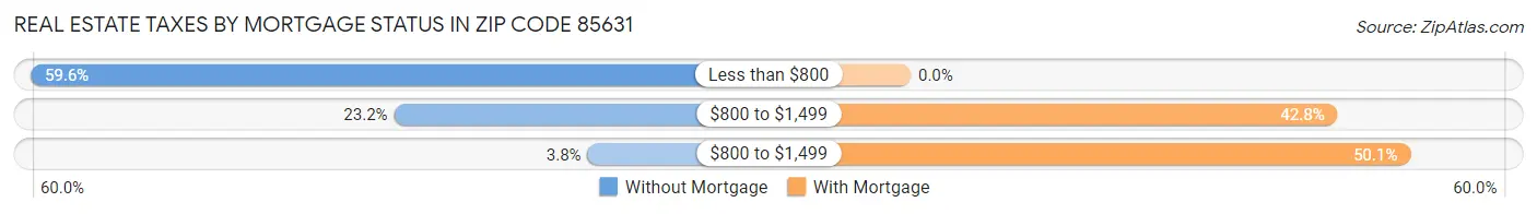 Real Estate Taxes by Mortgage Status in Zip Code 85631