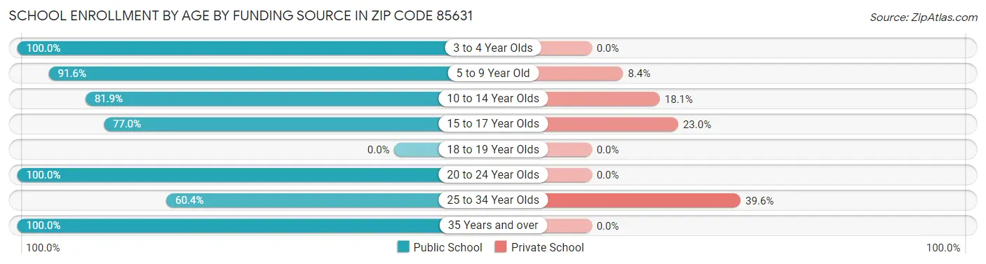School Enrollment by Age by Funding Source in Zip Code 85631