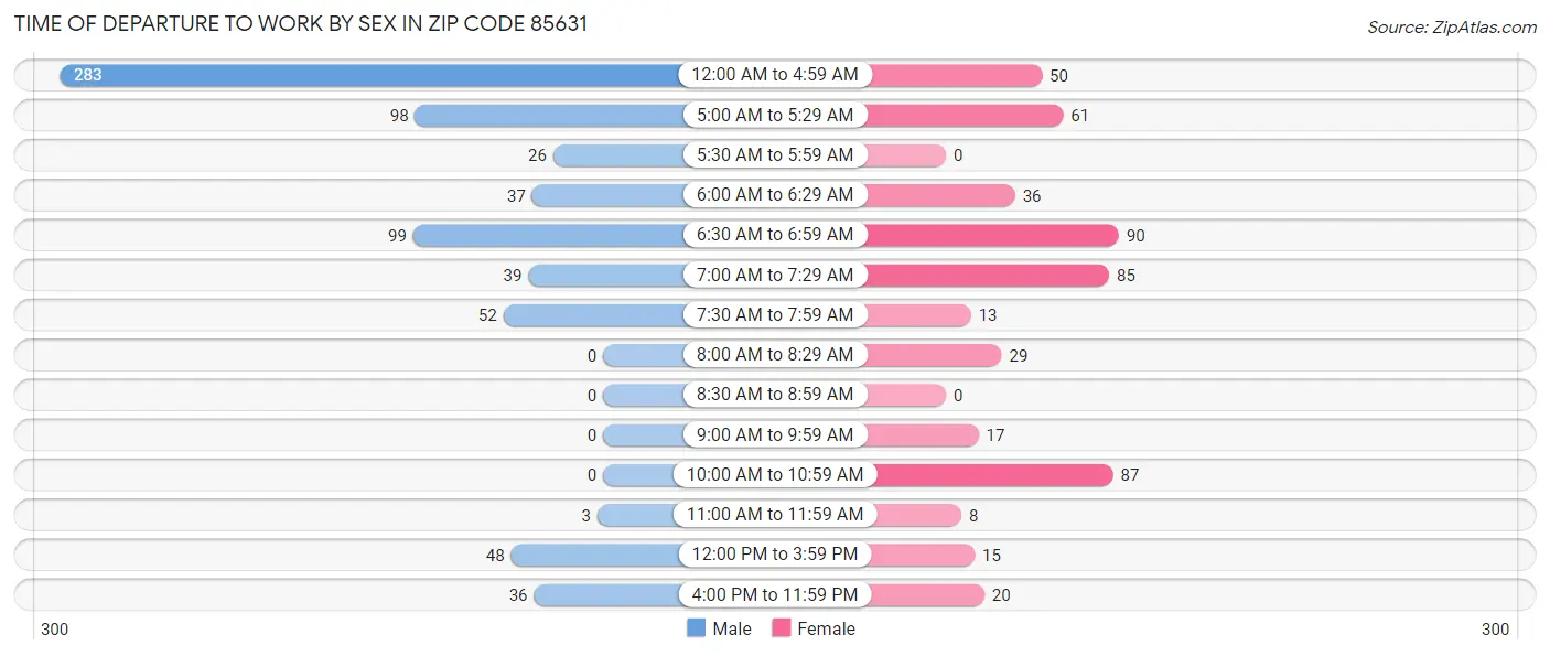 Time of Departure to Work by Sex in Zip Code 85631