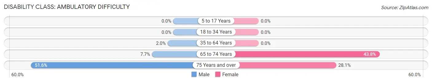 Disability in Zip Code 85632: <span>Ambulatory Difficulty</span>