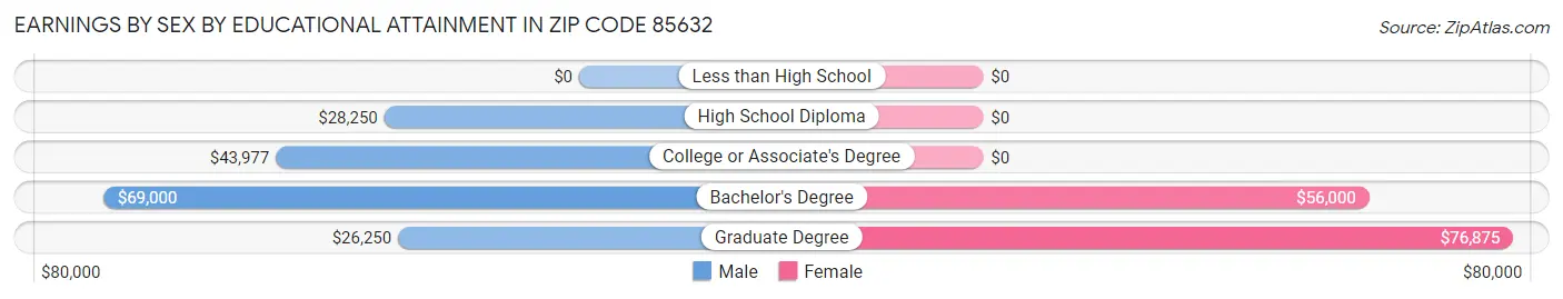 Earnings by Sex by Educational Attainment in Zip Code 85632
