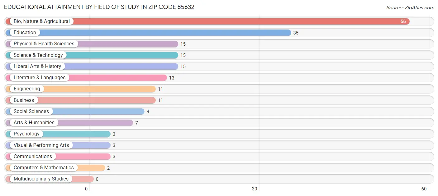 Educational Attainment by Field of Study in Zip Code 85632