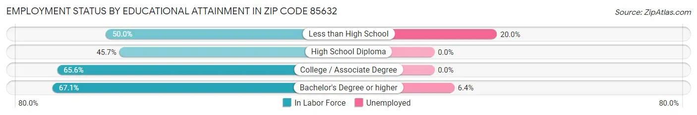 Employment Status by Educational Attainment in Zip Code 85632