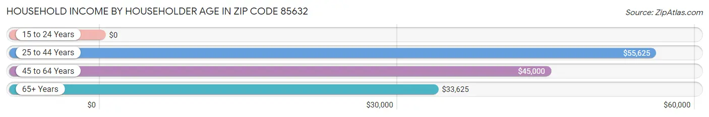 Household Income by Householder Age in Zip Code 85632