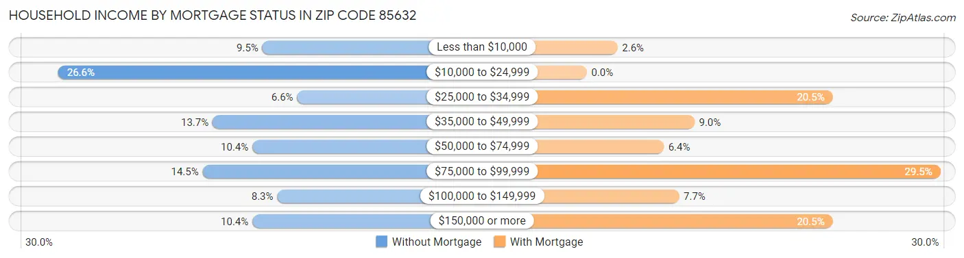 Household Income by Mortgage Status in Zip Code 85632