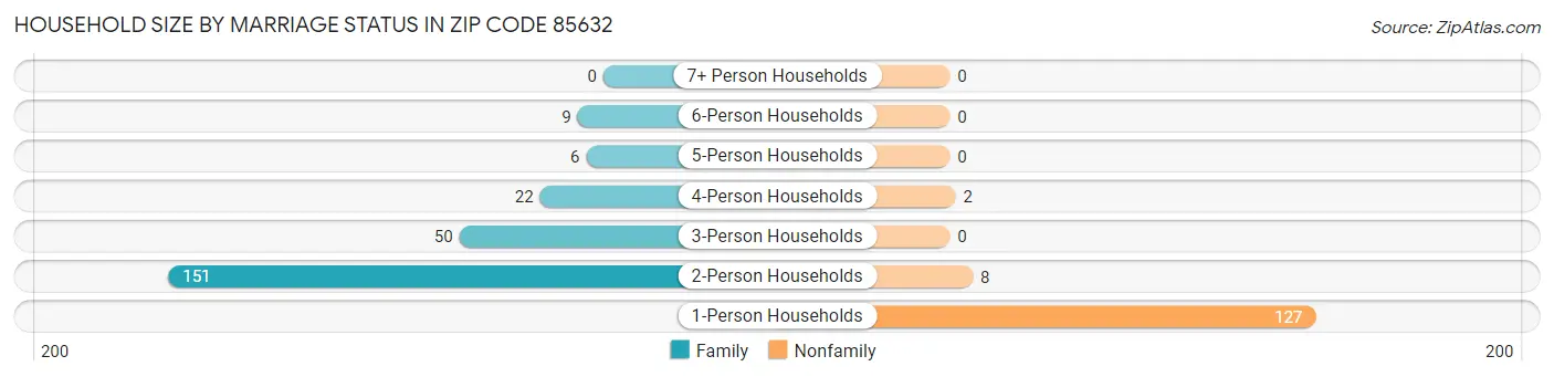 Household Size by Marriage Status in Zip Code 85632