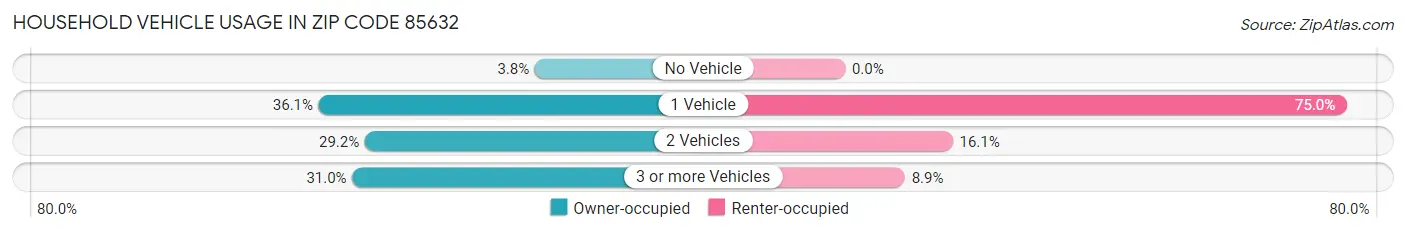 Household Vehicle Usage in Zip Code 85632