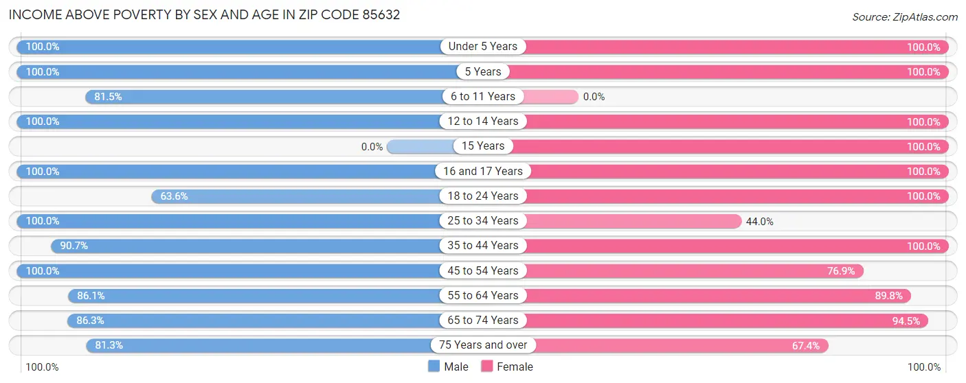 Income Above Poverty by Sex and Age in Zip Code 85632