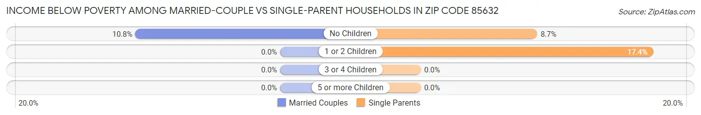 Income Below Poverty Among Married-Couple vs Single-Parent Households in Zip Code 85632