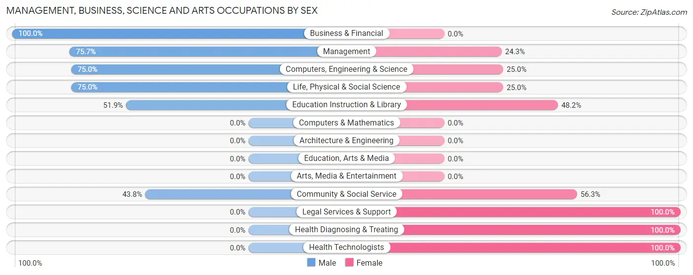 Management, Business, Science and Arts Occupations by Sex in Zip Code 85632