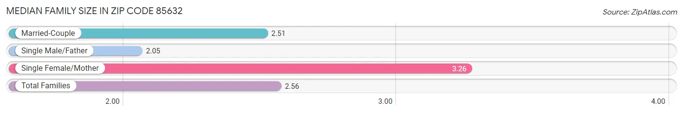 Median Family Size in Zip Code 85632