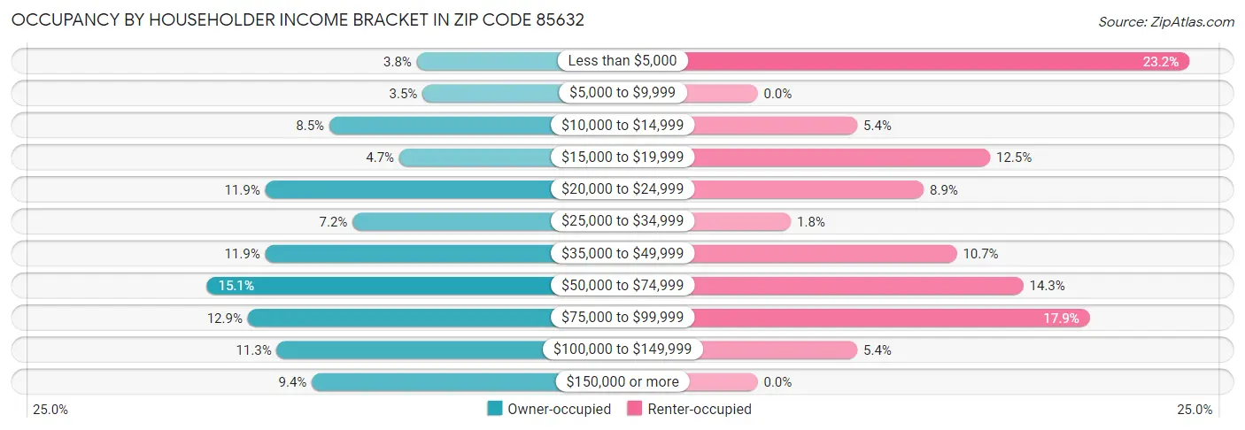 Occupancy by Householder Income Bracket in Zip Code 85632