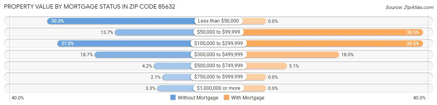 Property Value by Mortgage Status in Zip Code 85632