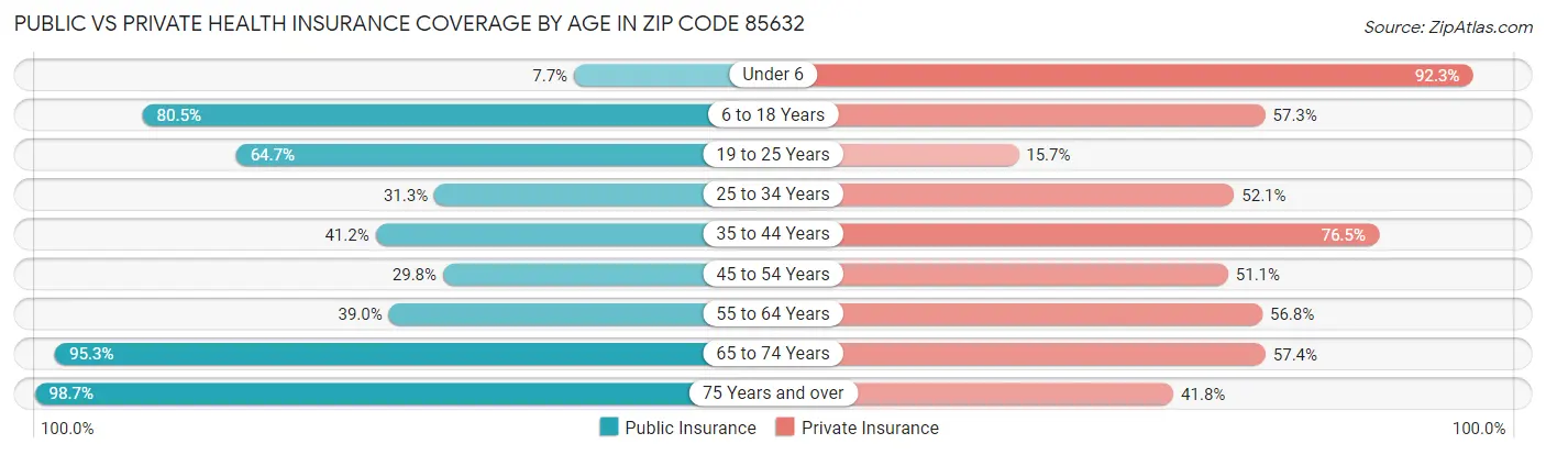 Public vs Private Health Insurance Coverage by Age in Zip Code 85632