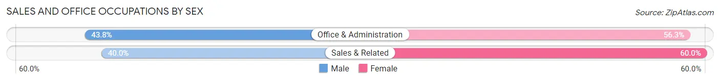 Sales and Office Occupations by Sex in Zip Code 85632