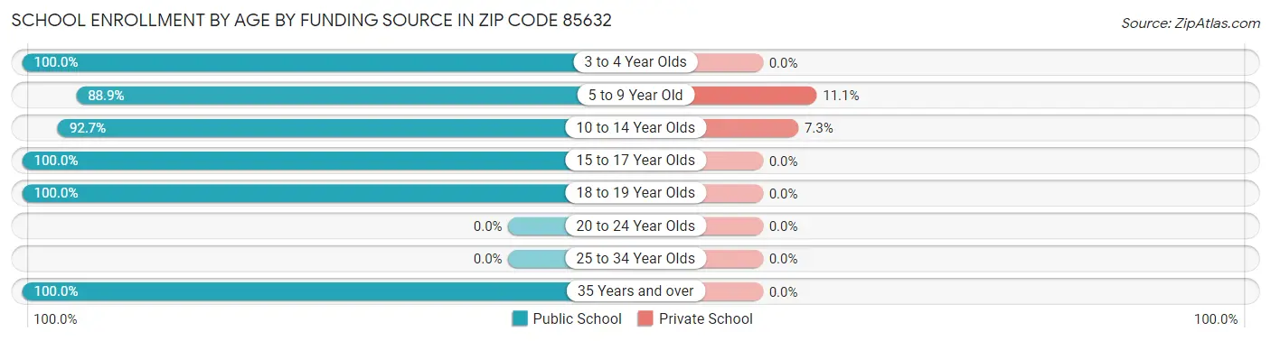 School Enrollment by Age by Funding Source in Zip Code 85632