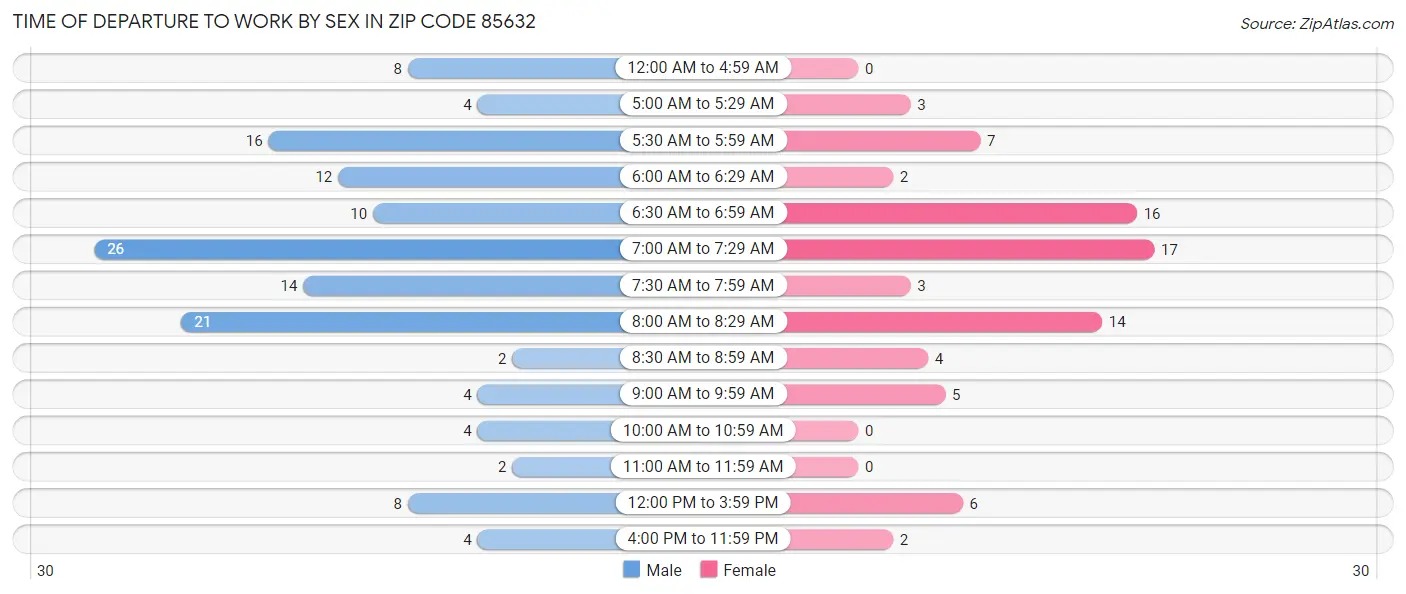 Time of Departure to Work by Sex in Zip Code 85632