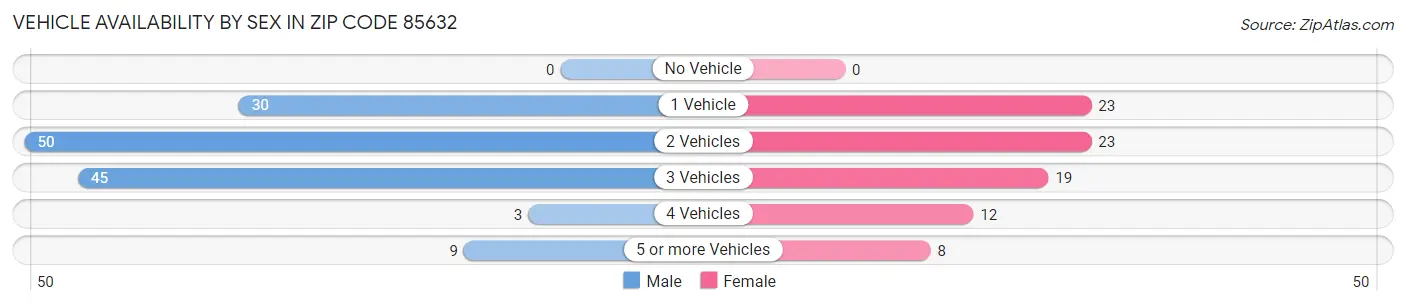 Vehicle Availability by Sex in Zip Code 85632