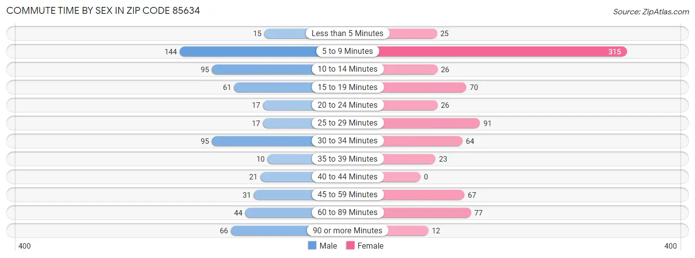 Commute Time by Sex in Zip Code 85634