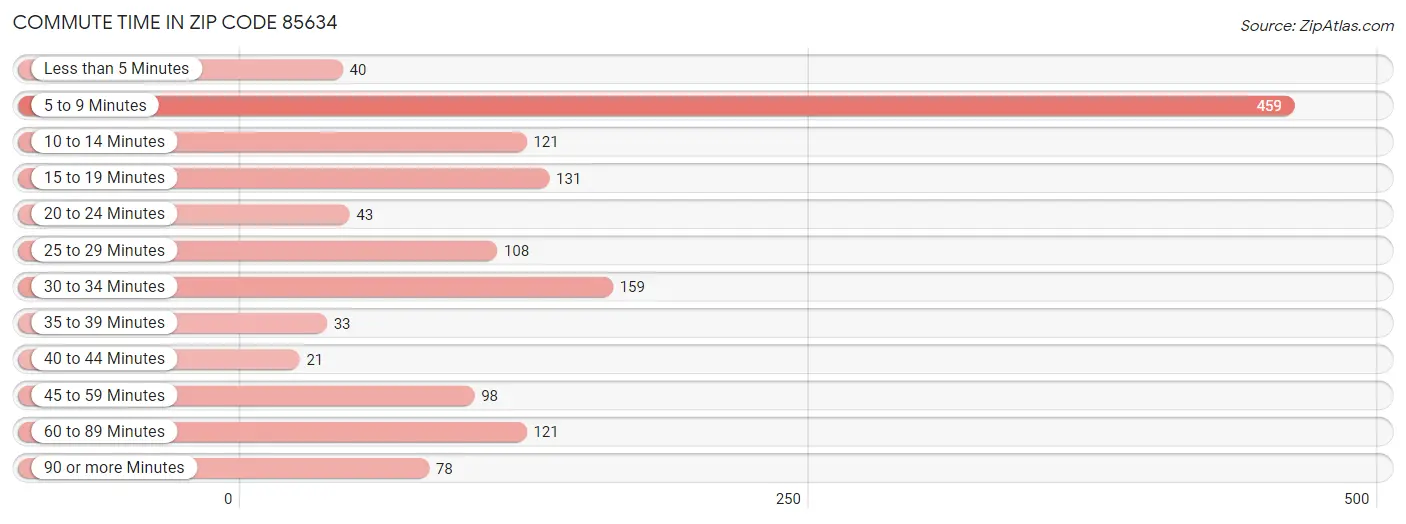 Commute Time in Zip Code 85634